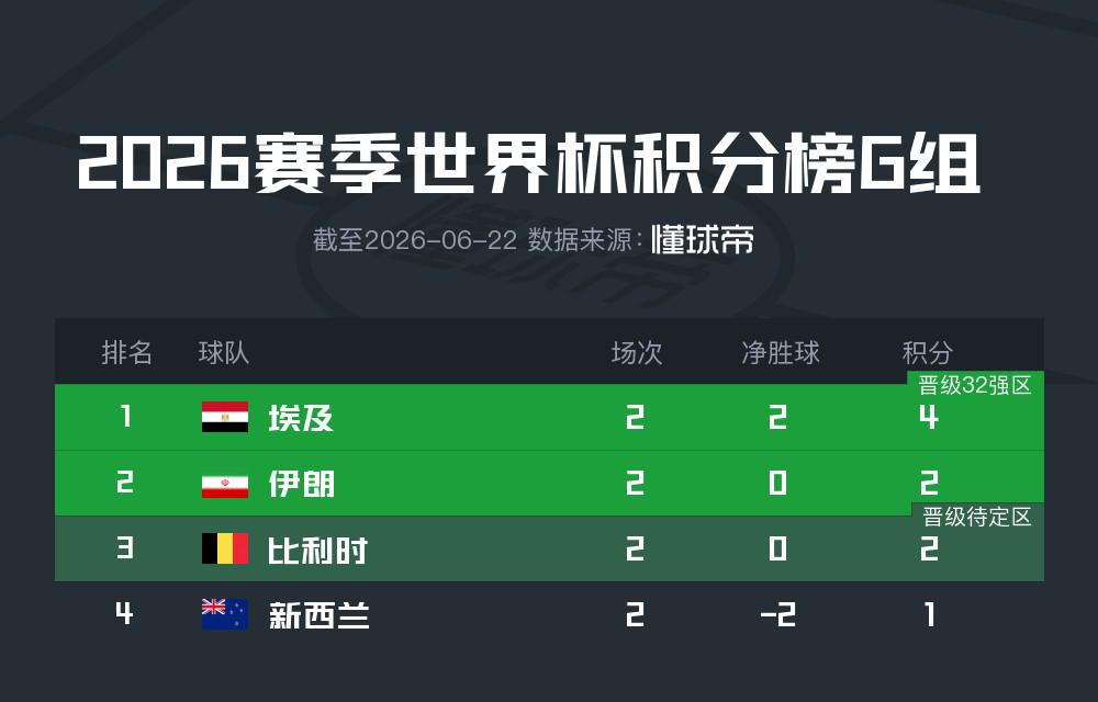 世界杯G组积分榜:埃及四分榜首,比利时难求一胜